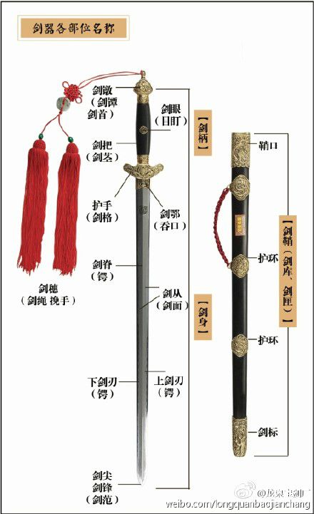 Various Components of a “Jian”( double-edged sword)
